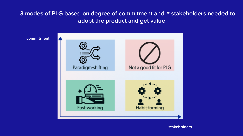 Graph representation of the 3 modes of PLG based on the degree of commitment and the number of stakeholders needed to adopt the product—paradigm-shifting, habit-forming, fast-working