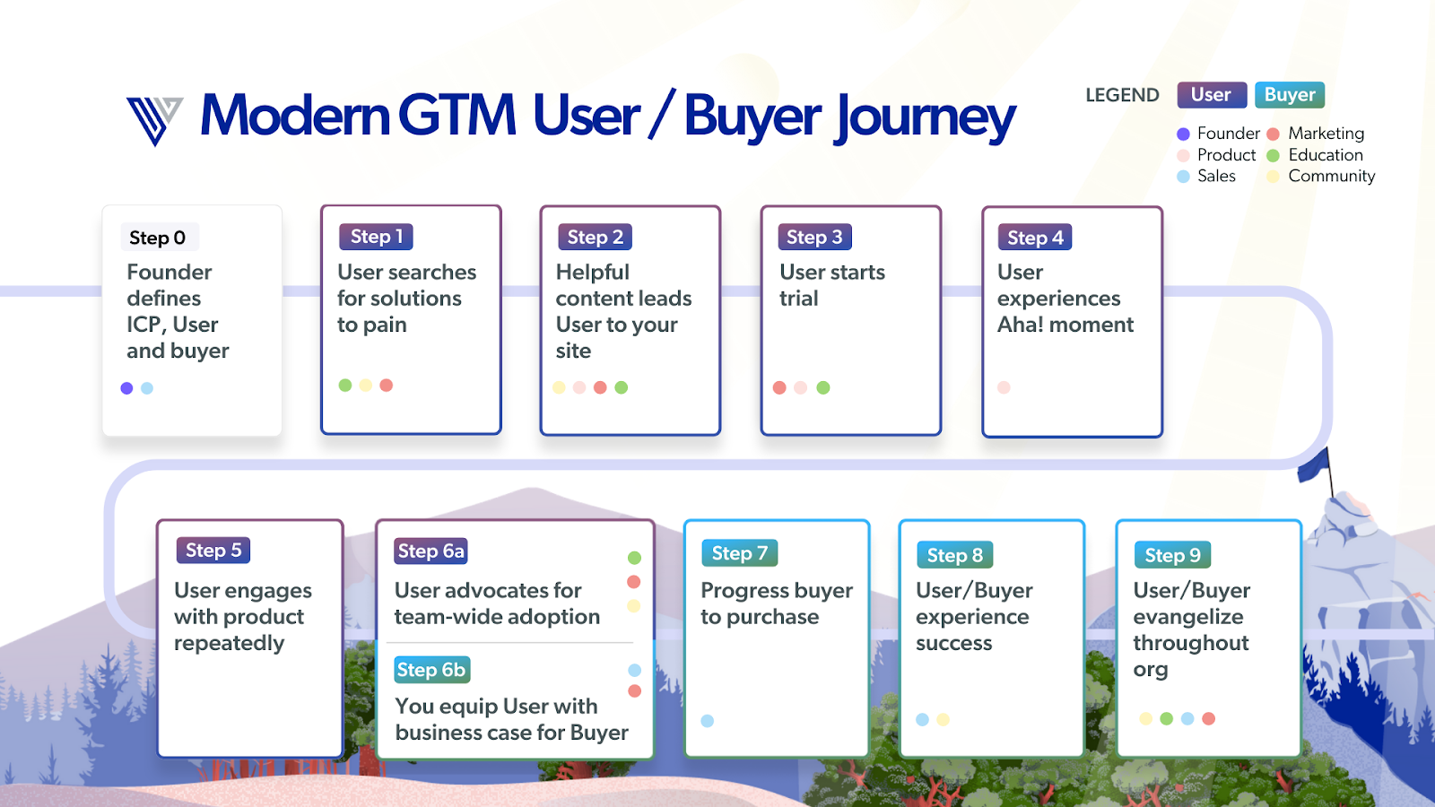 Modern GTM User/Buyer Journey