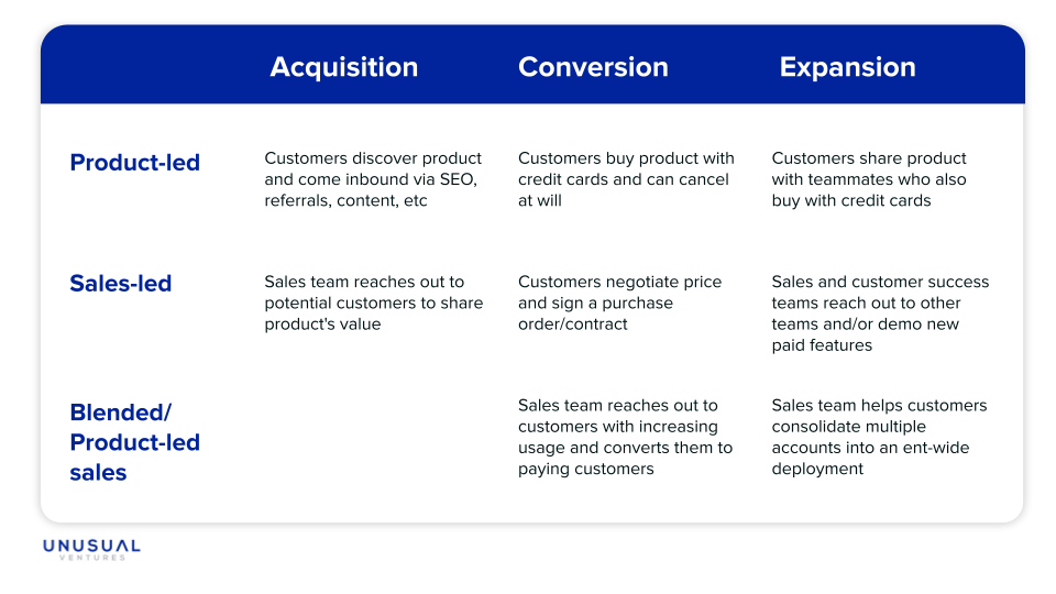 Graphic: product-led sales