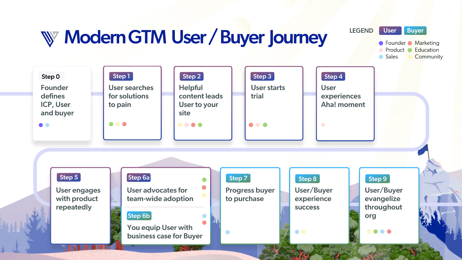 Graphic: modern GTM user/buyer journey