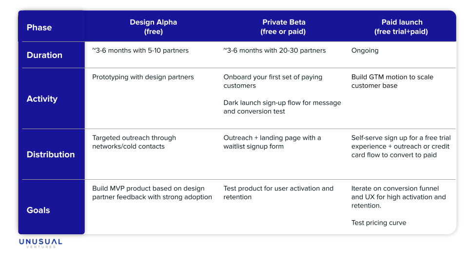 Graphic: 3 phases of product development