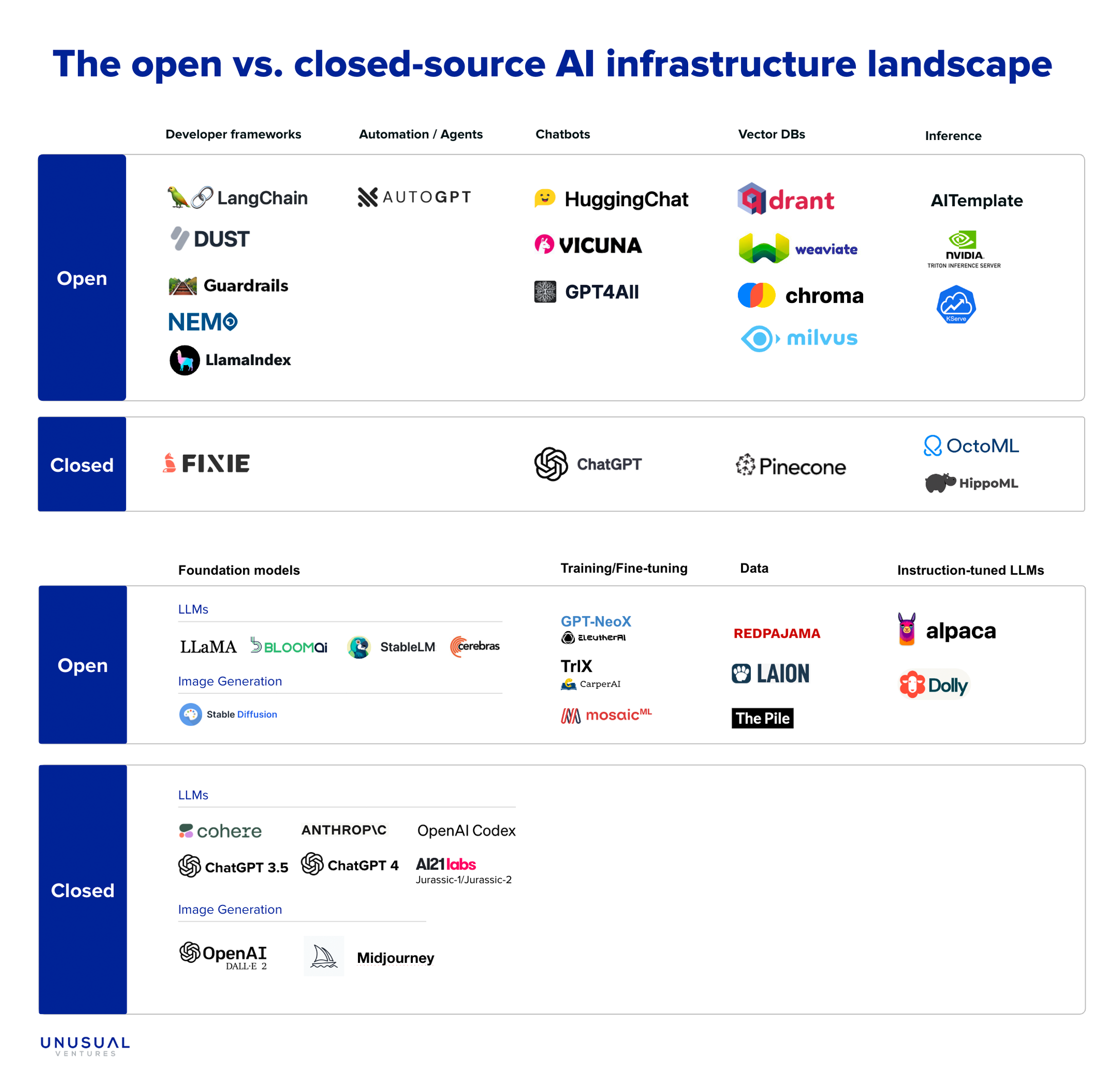 Market map: The open vs. closed-source AI infrastructure landscape